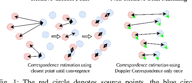 Figure 1 for Doppler Correspondence: Non-Iterative Scan Matching With Doppler Velocity-Based Correspondence