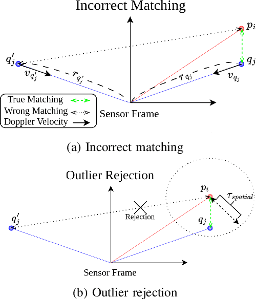 Figure 4 for Doppler Correspondence: Non-Iterative Scan Matching With Doppler Velocity-Based Correspondence