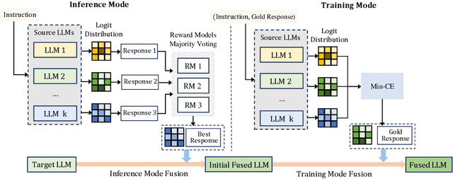 Figure 3 for ProFuser: Progressive Fusion of Large Language Models