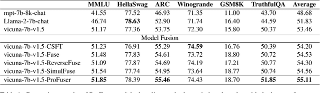 Figure 2 for ProFuser: Progressive Fusion of Large Language Models