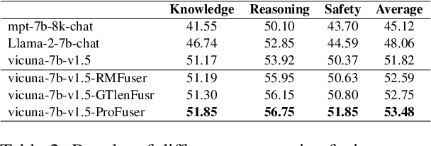 Figure 4 for ProFuser: Progressive Fusion of Large Language Models