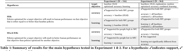 Figure 1 for Towards Optimizing Human-Centric Objectives in AI-Assisted Decision-Making With Offline Reinforcement Learning