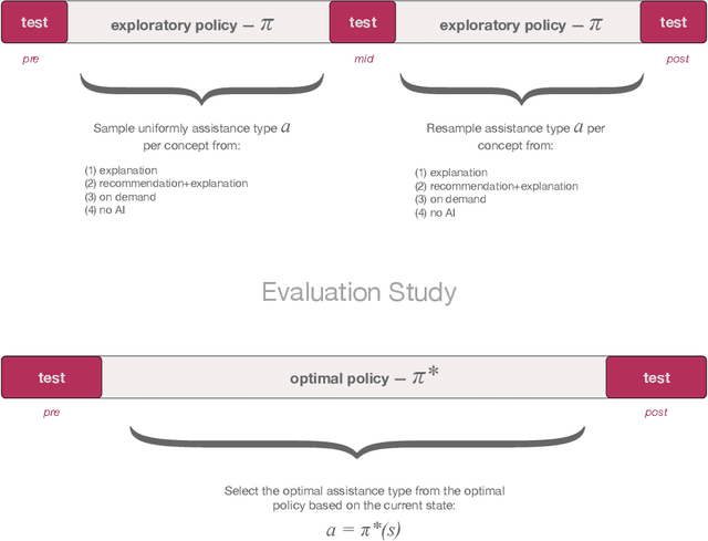 Figure 4 for Towards Optimizing Human-Centric Objectives in AI-Assisted Decision-Making With Offline Reinforcement Learning