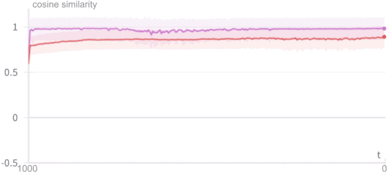 Figure 4 for GradCheck: Analyzing classifier guidance gradients for conditional diffusion sampling
