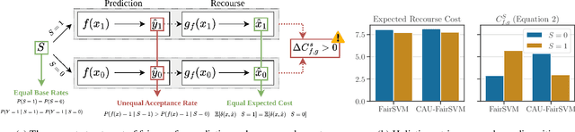 Figure 1 for Who Pays for Fairness? Rethinking Recourse under Social Burden