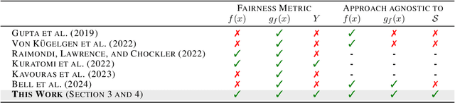 Figure 2 for Who Pays for Fairness? Rethinking Recourse under Social Burden