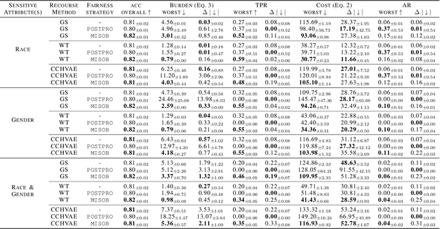 Figure 3 for Who Pays for Fairness? Rethinking Recourse under Social Burden