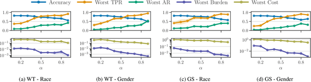 Figure 4 for Who Pays for Fairness? Rethinking Recourse under Social Burden
