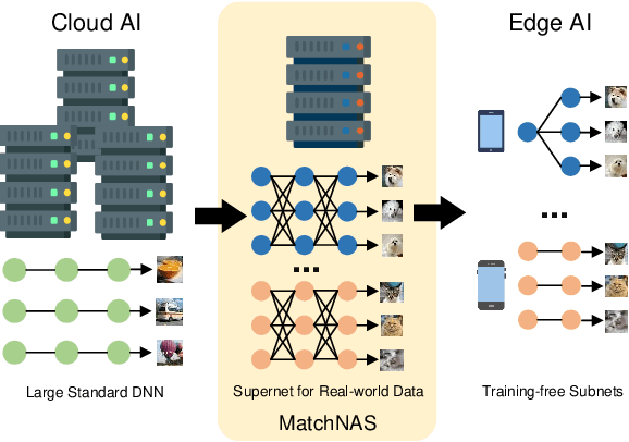 Figure 1 for MatchNAS: Optimizing Edge AI in Sparse-Label Data Contexts via Automating Deep Neural Network Porting for Mobile Deployment