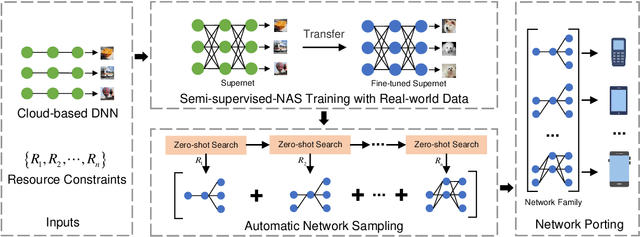 Figure 3 for MatchNAS: Optimizing Edge AI in Sparse-Label Data Contexts via Automating Deep Neural Network Porting for Mobile Deployment