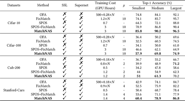 Figure 4 for MatchNAS: Optimizing Edge AI in Sparse-Label Data Contexts via Automating Deep Neural Network Porting for Mobile Deployment