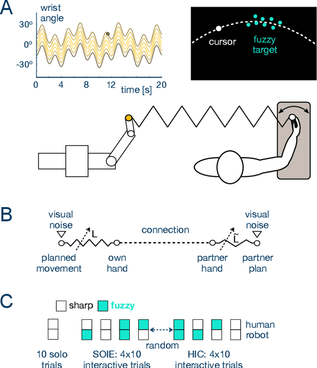 Figure 1 for Interacting humans and robots can improve sensory prediction by adapting their viscoelasticity