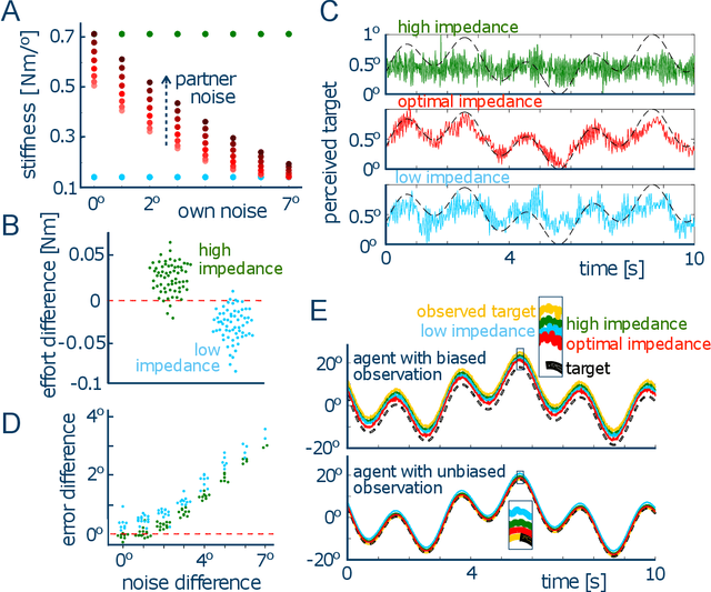 Figure 2 for Interacting humans and robots can improve sensory prediction by adapting their viscoelasticity