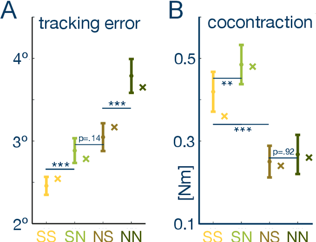 Figure 3 for Interacting humans and robots can improve sensory prediction by adapting their viscoelasticity