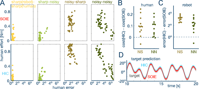 Figure 4 for Interacting humans and robots can improve sensory prediction by adapting their viscoelasticity