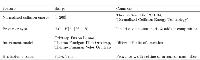 Figure 4 for Efficiently predicting high resolution mass spectra with graph neural networks