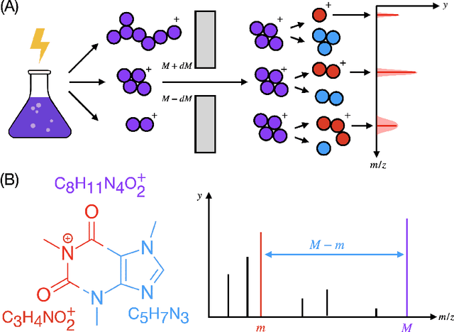 Figure 1 for Efficiently predicting high resolution mass spectra with graph neural networks