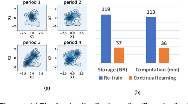 Figure 1 for Continual Learning in Predictive Autoscaling