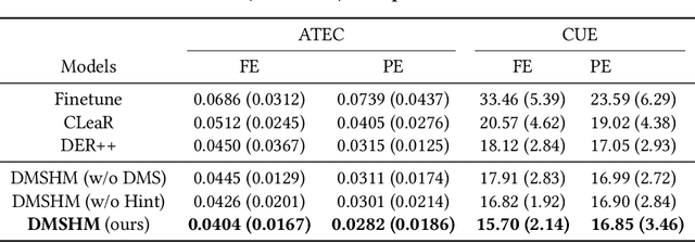 Figure 2 for Continual Learning in Predictive Autoscaling