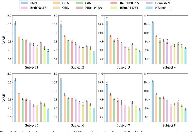 Figure 3 for Identifying the Hierarchical Emotional Areas in the Human Brain Through Information Fusion