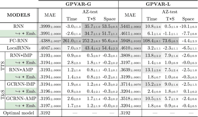 Figure 2 for Graph Deep Learning for Time Series Forecasting