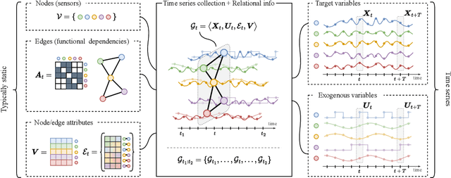 Figure 1 for Graph Deep Learning for Time Series Forecasting