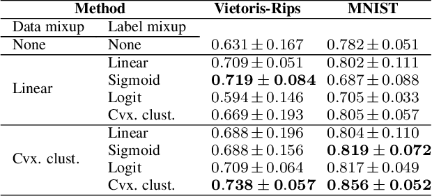 Figure 2 for SC-MAD: Mixtures of Higher-order Networks for Data Augmentation