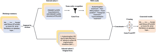 Figure 2 for UF-HOBI at "Discharge Me!": A Hybrid Solution for Discharge Summary Generation Through Prompt-based Tuning of GatorTronGPT Models