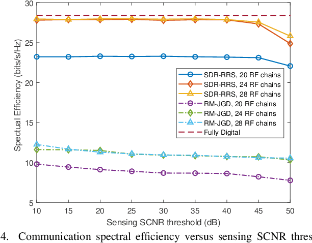 Figure 4 for Hybrid Beamforming Design for Near-Field ISAC with Modular XL-MIMO