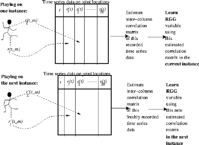 Figure 1 for Individualised recovery trajectories of patients with impeded mobility, using distance between probability distributions of learnt graphs