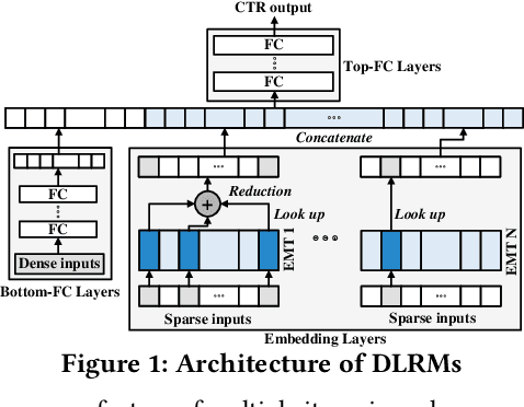 Figure 1 for UpDLRM: Accelerating Personalized Recommendation using Real-World PIM Architecture