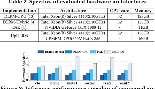 Figure 4 for UpDLRM: Accelerating Personalized Recommendation using Real-World PIM Architecture