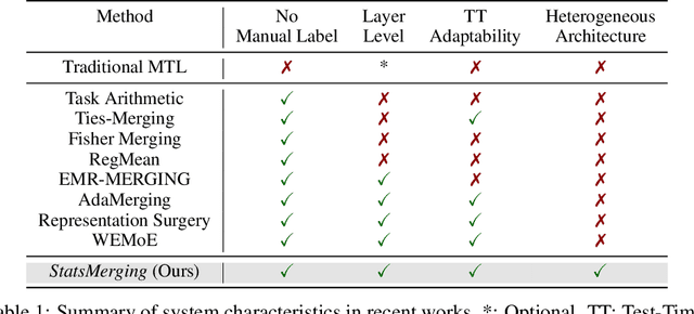 Figure 2 for StatsMerging: Statistics-Guided Model Merging via Task-Specific Teacher Distillation