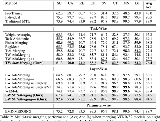 Figure 4 for StatsMerging: Statistics-Guided Model Merging via Task-Specific Teacher Distillation