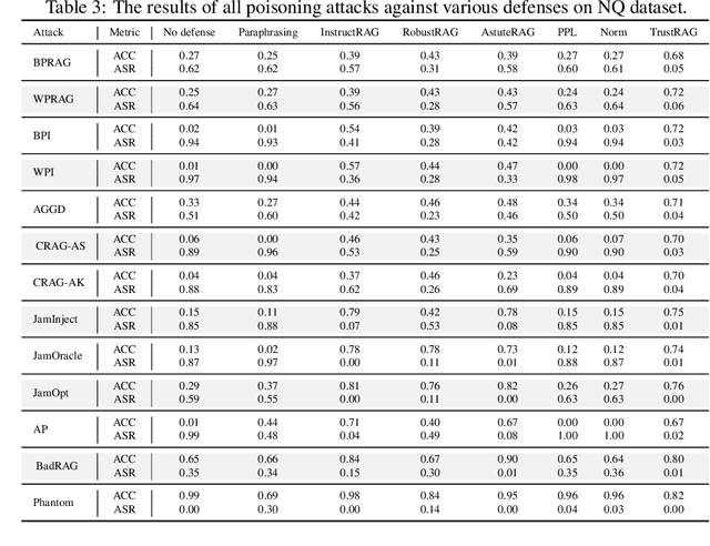 Figure 3 for Benchmarking Poisoning Attacks against Retrieval-Augmented Generation