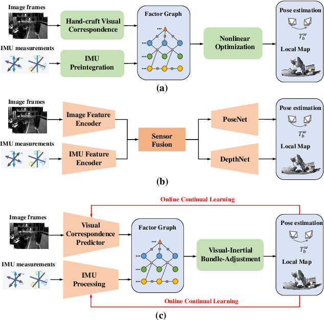 Figure 1 for Adaptive VIO: Deep Visual-Inertial Odometry with Online Continual Learning