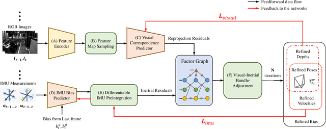 Figure 3 for Adaptive VIO: Deep Visual-Inertial Odometry with Online Continual Learning