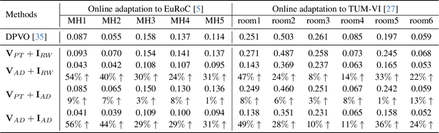 Figure 2 for Adaptive VIO: Deep Visual-Inertial Odometry with Online Continual Learning