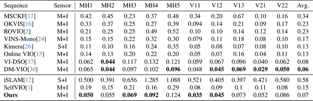 Figure 4 for Adaptive VIO: Deep Visual-Inertial Odometry with Online Continual Learning