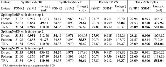 Figure 4 for Spiking NeRF: Making Bio-inspired Neural Networks See through the Real World