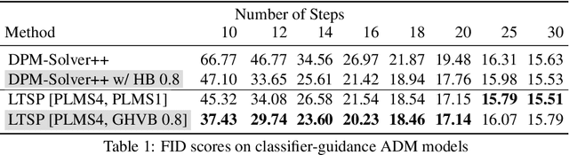 Figure 2 for Diffusion Sampling with Momentum for Mitigating Divergence Artifacts