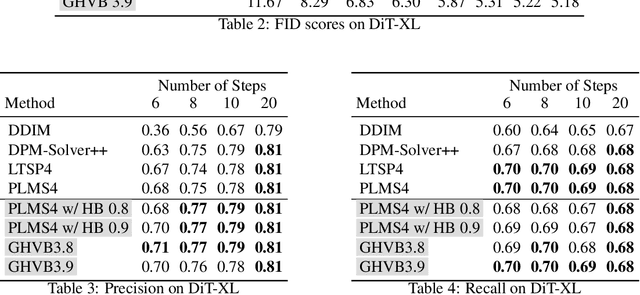 Figure 4 for Diffusion Sampling with Momentum for Mitigating Divergence Artifacts