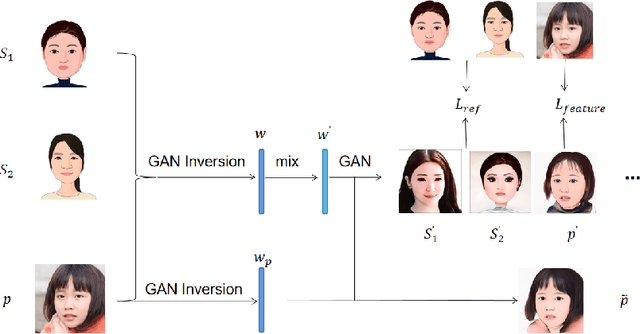 Figure 1 for Few-shots Portrait Generation with Style Enhancement and Identity Preservation