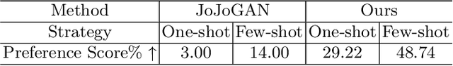 Figure 2 for Few-shots Portrait Generation with Style Enhancement and Identity Preservation