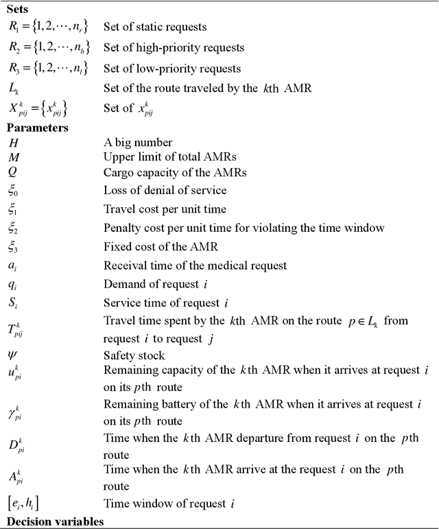 Figure 2 for A Quick Response Algorithm for Dynamic Autonomous Mobile Robot Routing Problem with Time Windows