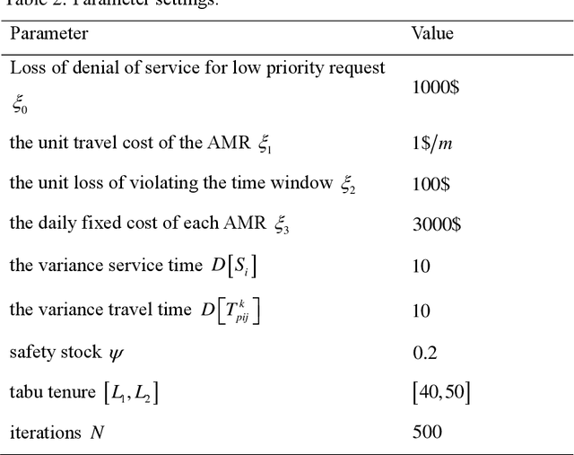 Figure 3 for A Quick Response Algorithm for Dynamic Autonomous Mobile Robot Routing Problem with Time Windows