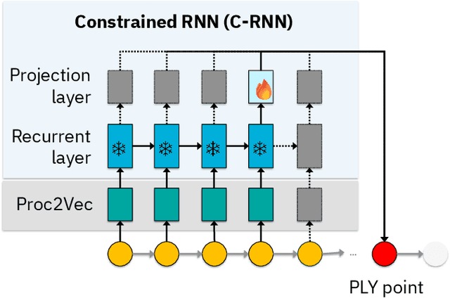 Figure 2 for Wafer Defect Root Cause Analysis with Partial Trajectory Regression