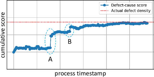 Figure 4 for Wafer Defect Root Cause Analysis with Partial Trajectory Regression