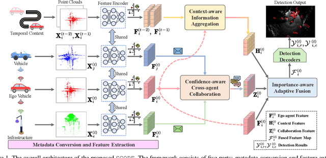 Figure 1 for Spatio-Temporal Domain Awareness for Multi-Agent Collaborative Perception