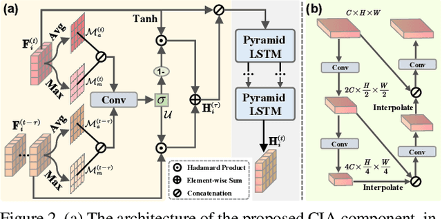 Figure 3 for Spatio-Temporal Domain Awareness for Multi-Agent Collaborative Perception